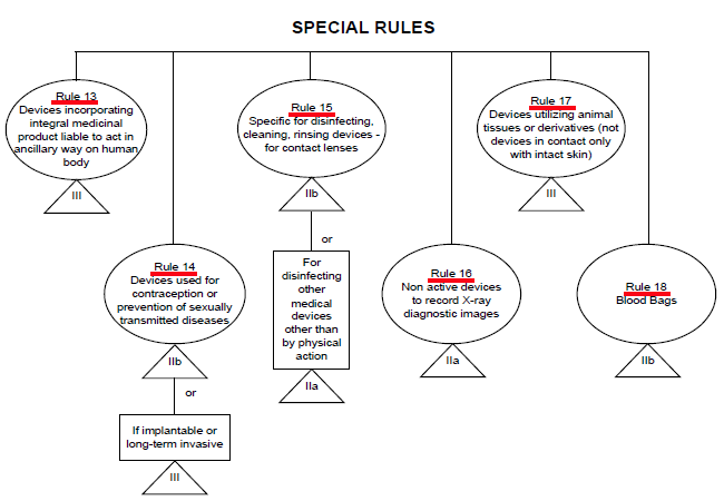 MDD classification rules 13-18