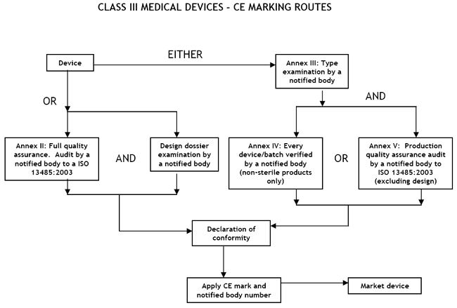 Flow Chart of Class III MDD