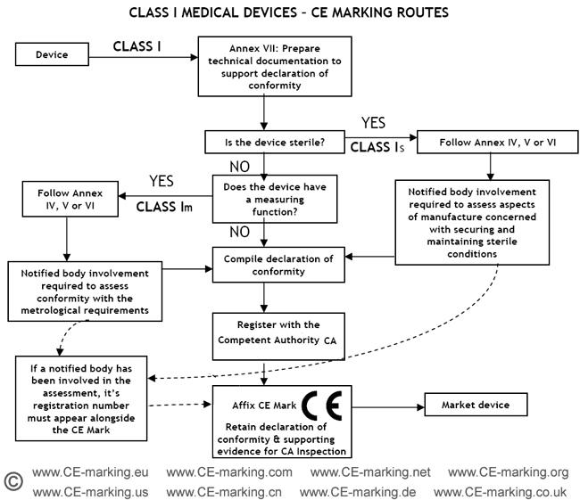 Guide on Class I (Is/Im) MDD Medical Devices CE marking (mark